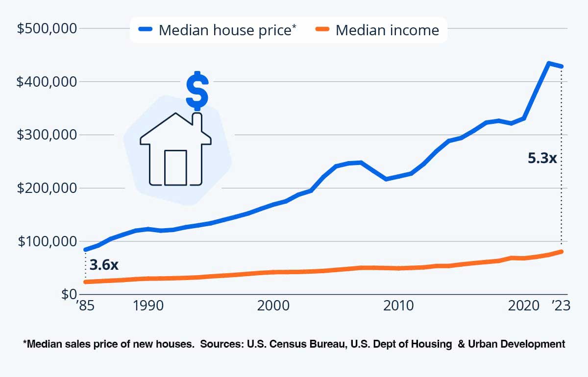 Chart: US median home prices have risen 5.3x since 1985 while median income has only grown 3.6x